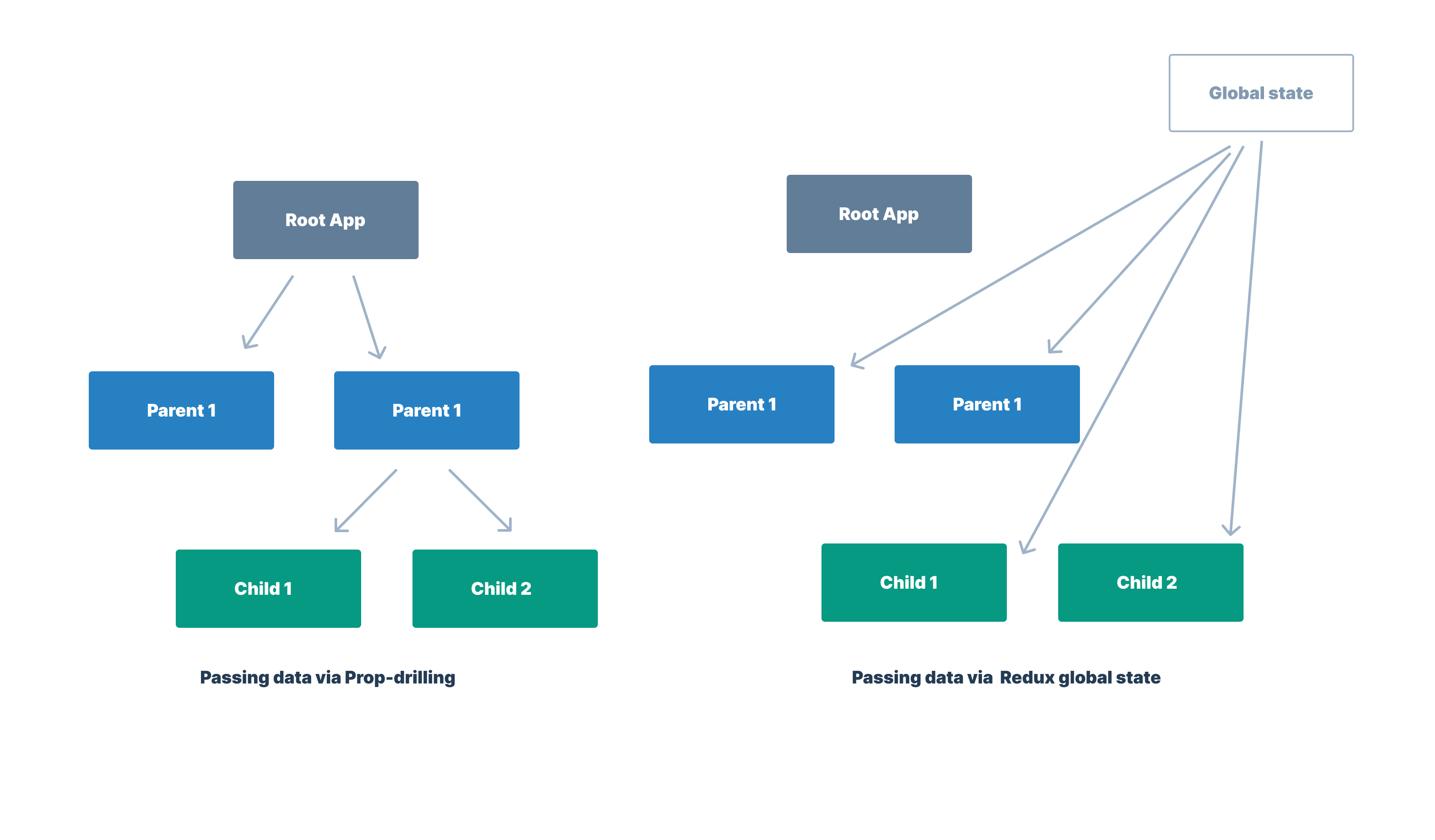 Prop-drilling vs Redux diagram